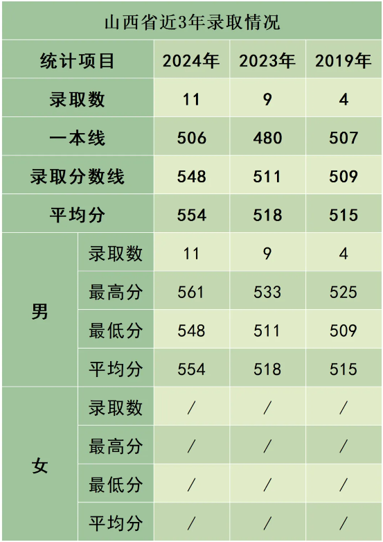 陆军防化学院近3年、5年各省市录取分数线