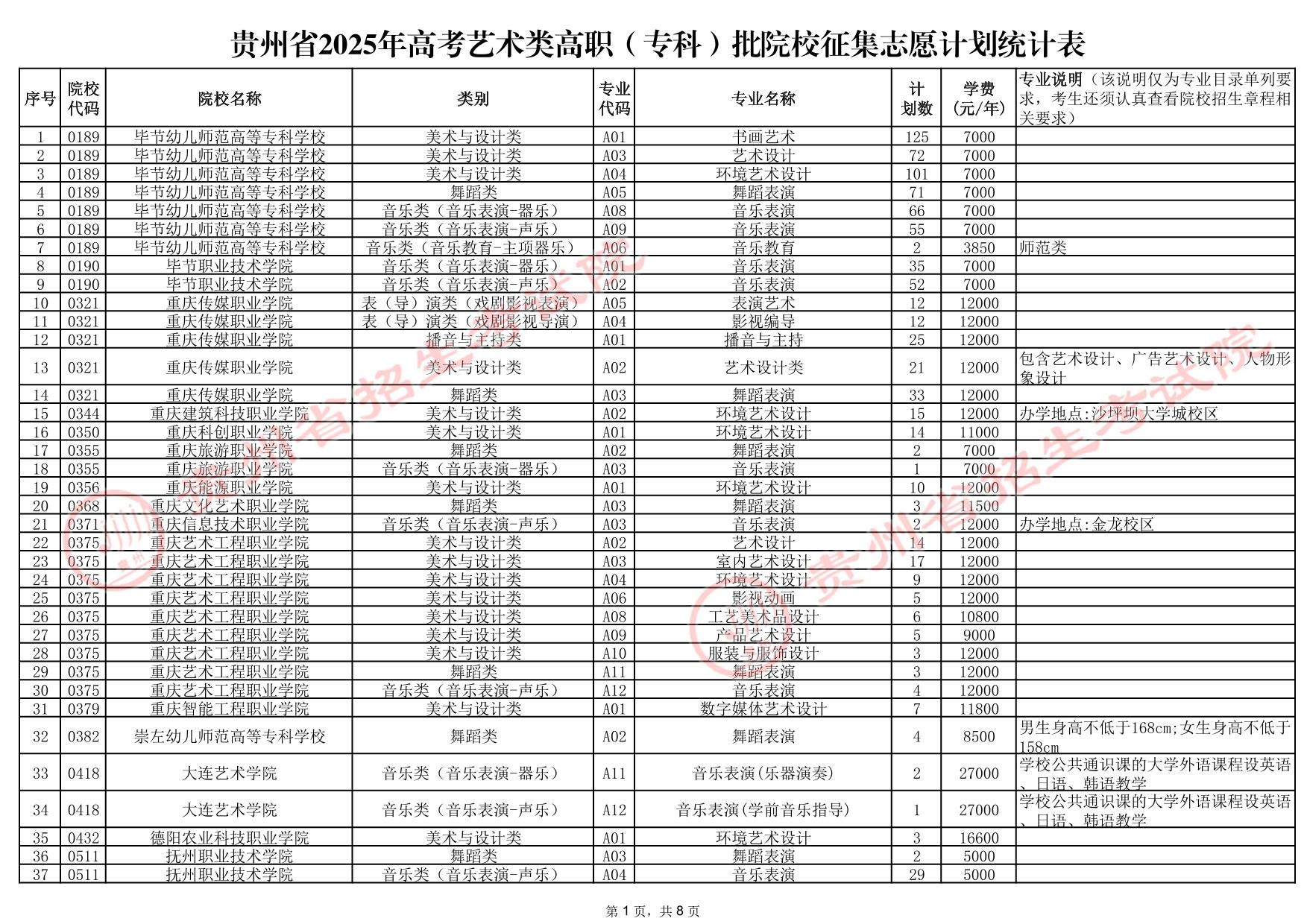 贵州省2025年高考艺术类高职（专科）批院校征集志愿计划统计表
