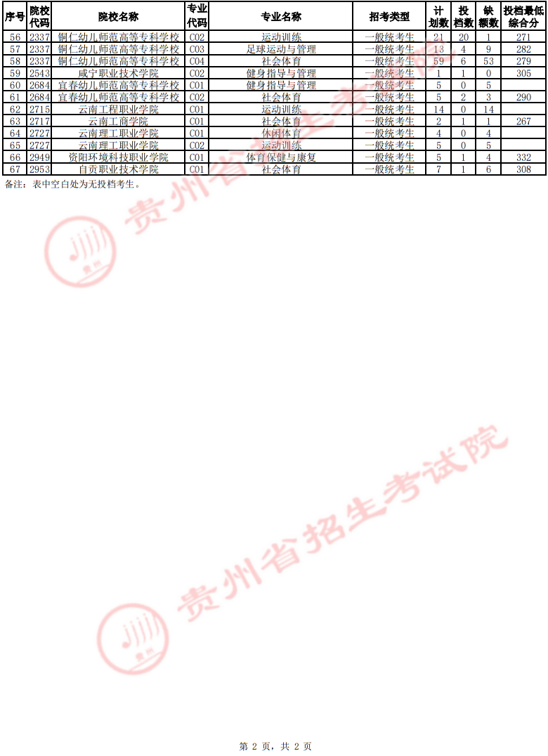 贵州省2025年高考体育类高职（专科）批征集志愿投档情况