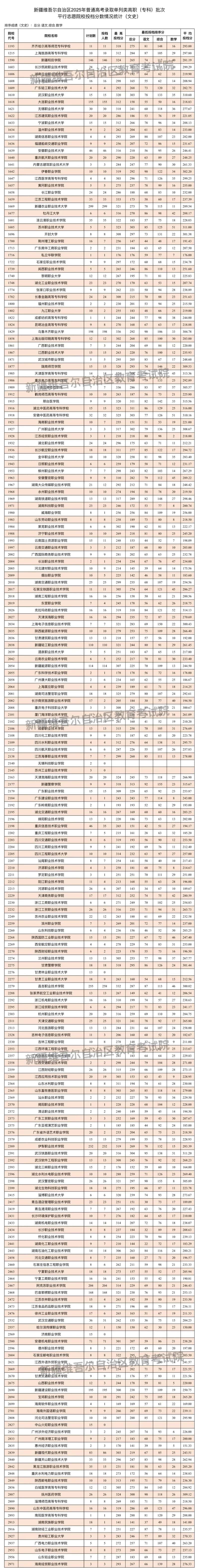 新疆维吾尔自治区2025年普通高校招生单列类高职（专科）批次投档情况