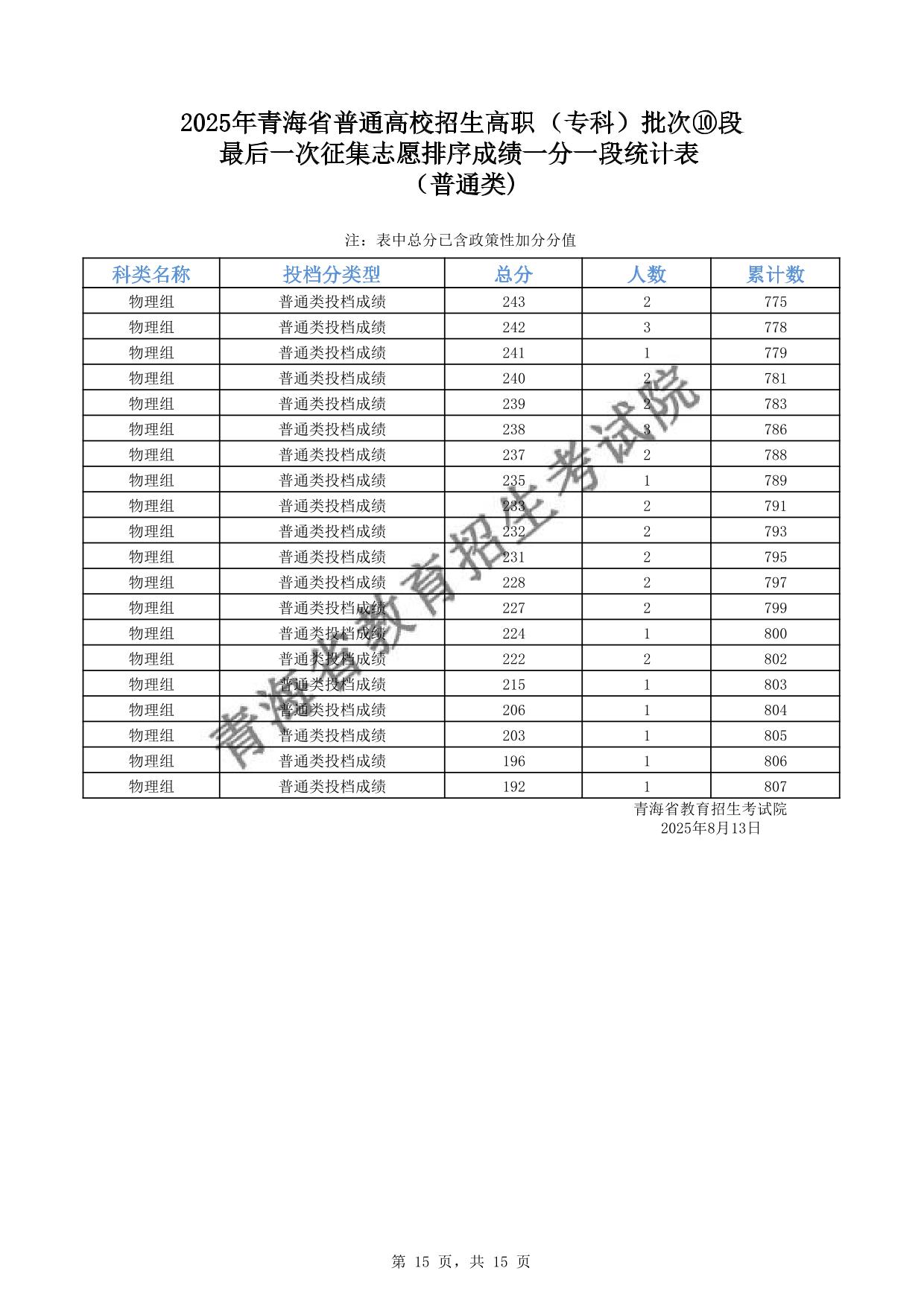 2025年青海省普通高校招生高职(专科)批次⑩段最后一次征集志愿排序成绩一分一段统计表(普通类)