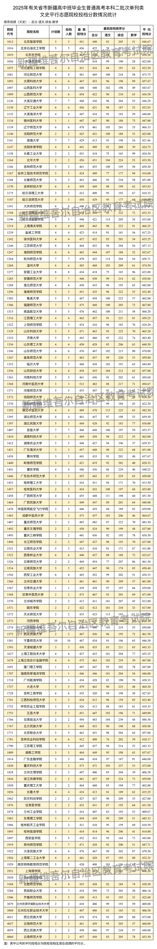新疆维吾尔自治区2025年普通高校招收有关省市新疆高中班毕业生本科二批次投档情况