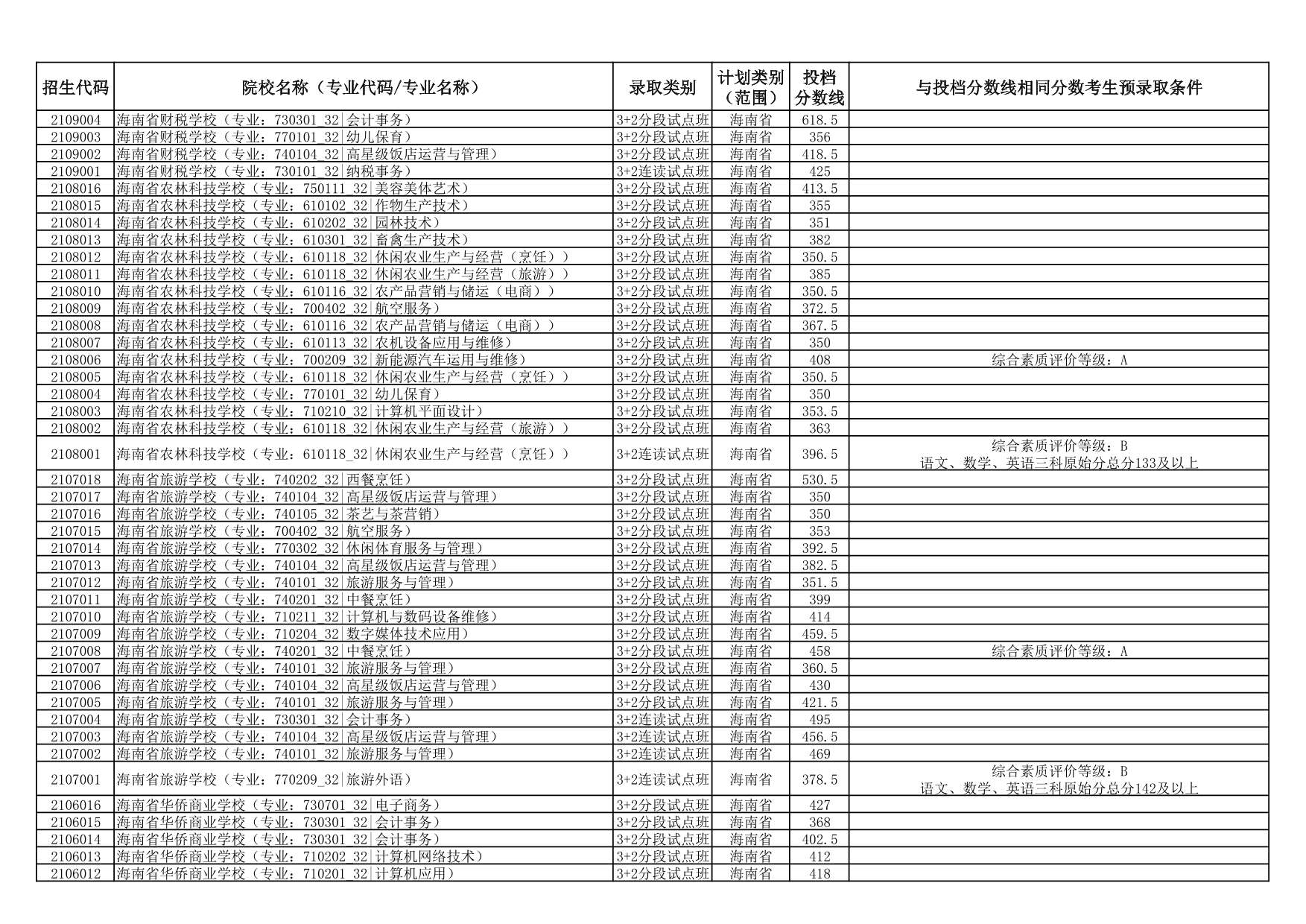 2025年海南省中等学校招生第三批投档分数线（一）（二）