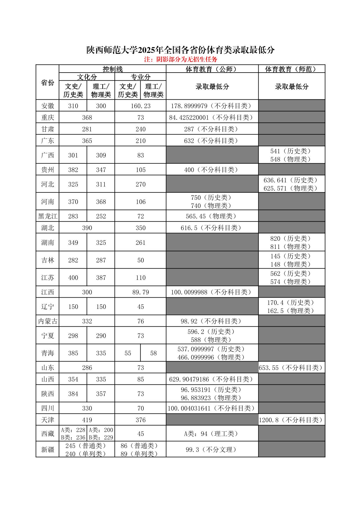 陕西师范大学2025年普通类、体育类专业录取最低分
