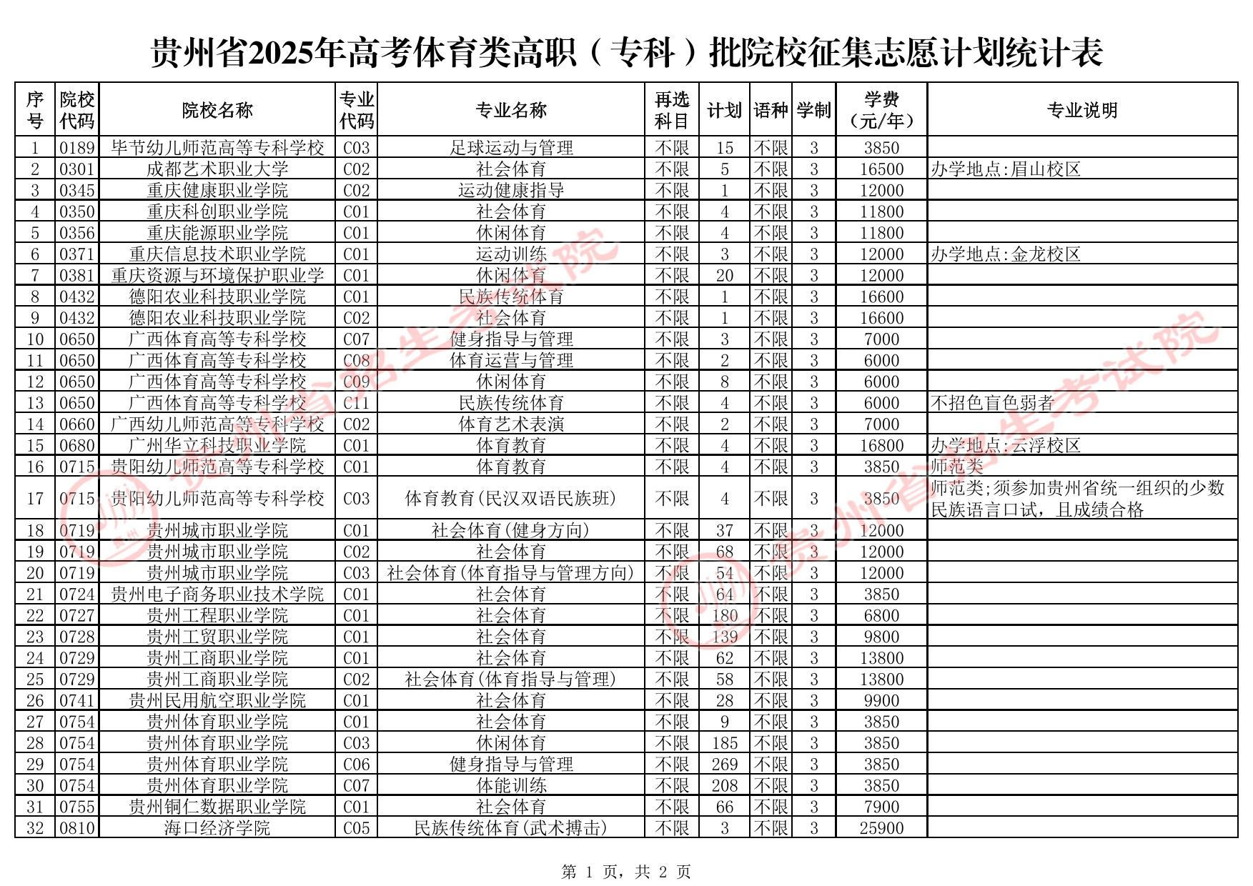 贵州省2025年高考体育类高职（专科）批院校征集志愿计划统计表