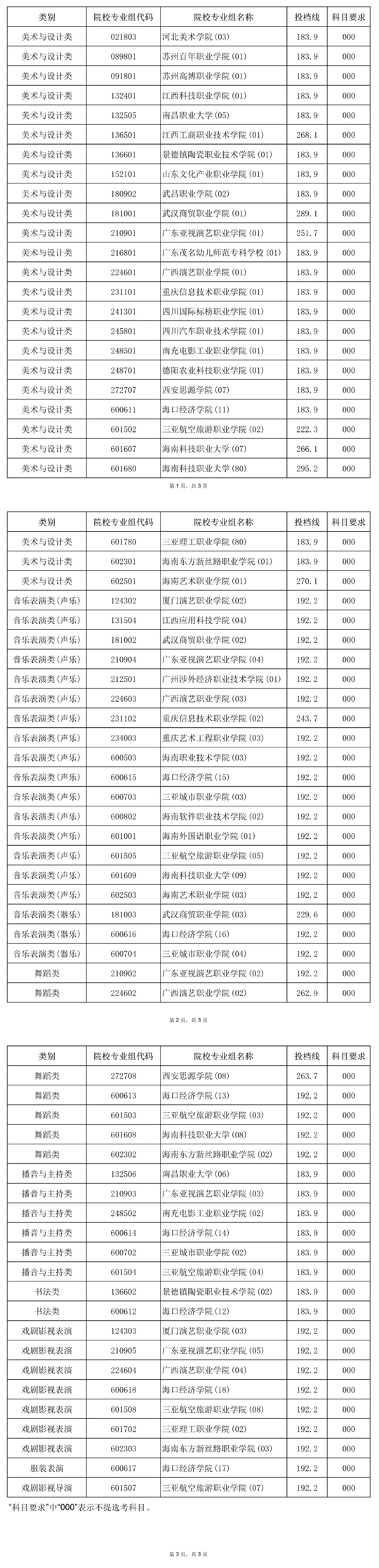 2025年海南省普通高校招生录取高职（专科）提前批艺术类院校专业组征集志愿平行投档分数线
