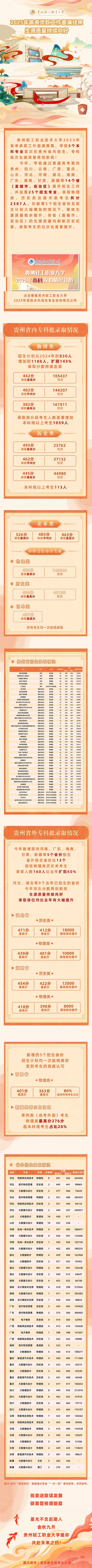 贵州轻工职业大学2025年高考录取工作圆满结束