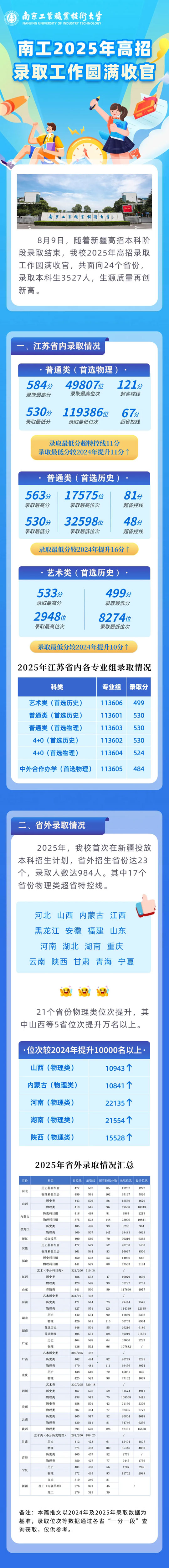 南京工业职业技术大学2025年高招录取工作圆满收官