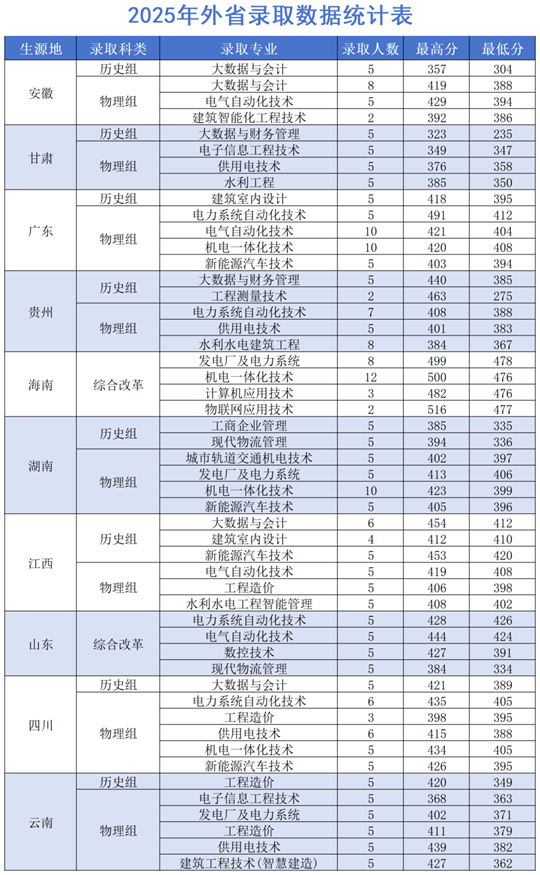 广西水利电力职业技术学院2025年招生录取工作圆满收官