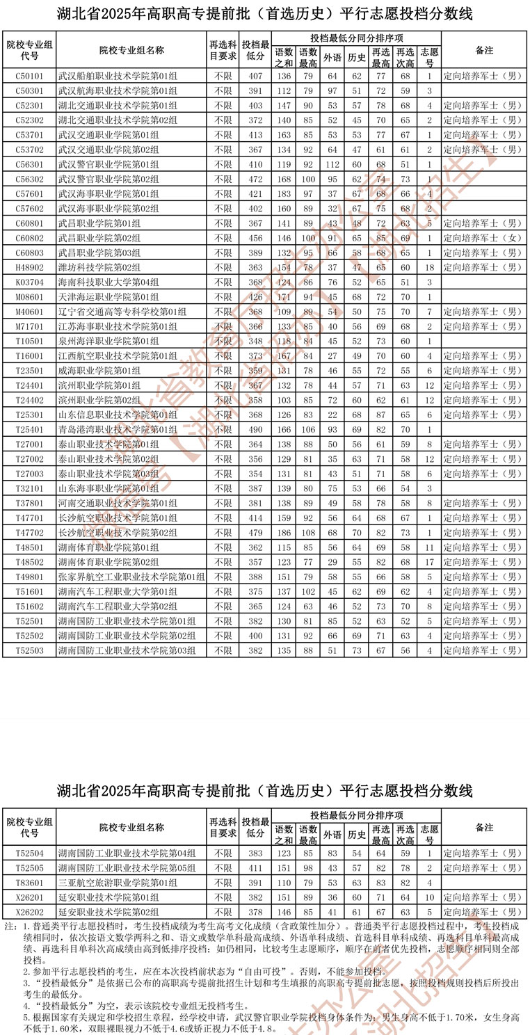 湖北省2025年高职高专提前批（首选历史）平行志愿投档分数线