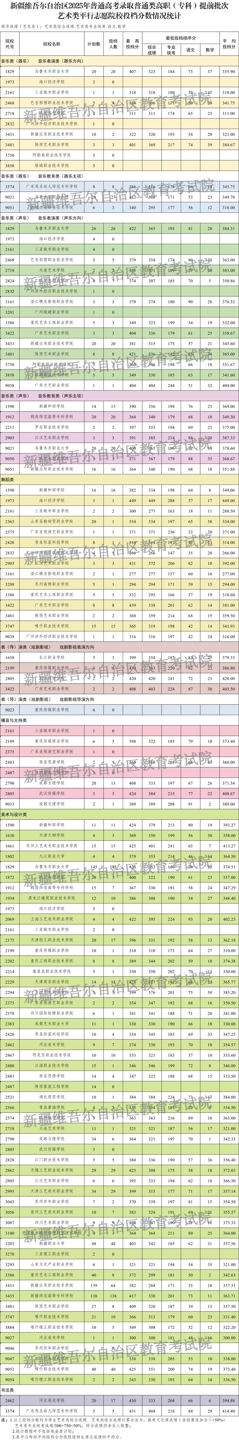 新疆维吾尔自治区2025年普通高校招生普通类高职（专科）提前批次艺术类投档情况