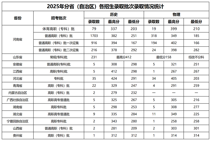 南阳职业学院2025年普通高职（专科）招生录取工作圆满完成