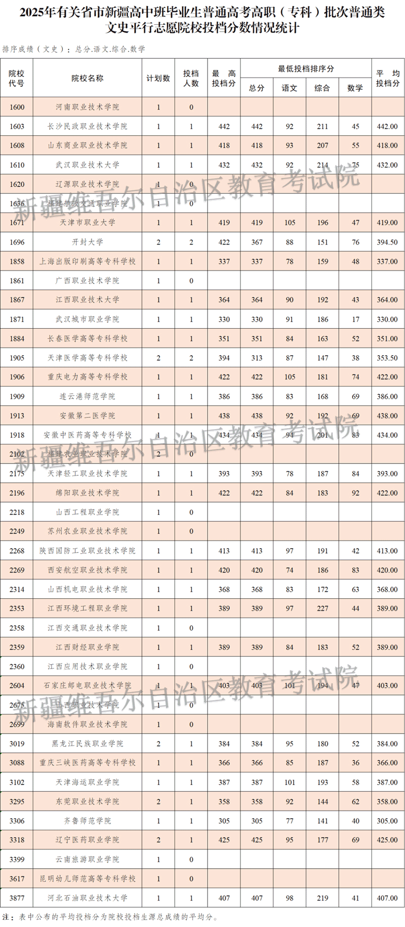 新疆维吾尔自治区2025年普通高校招收有关省市新疆高中班毕业生高职（专科）批次投档情况