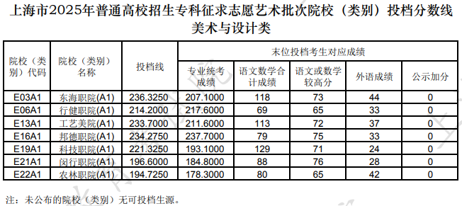 上海市2025年普通高校招生专科征求志愿艺术批次院校(类别)投档分数线(美术与设计类)