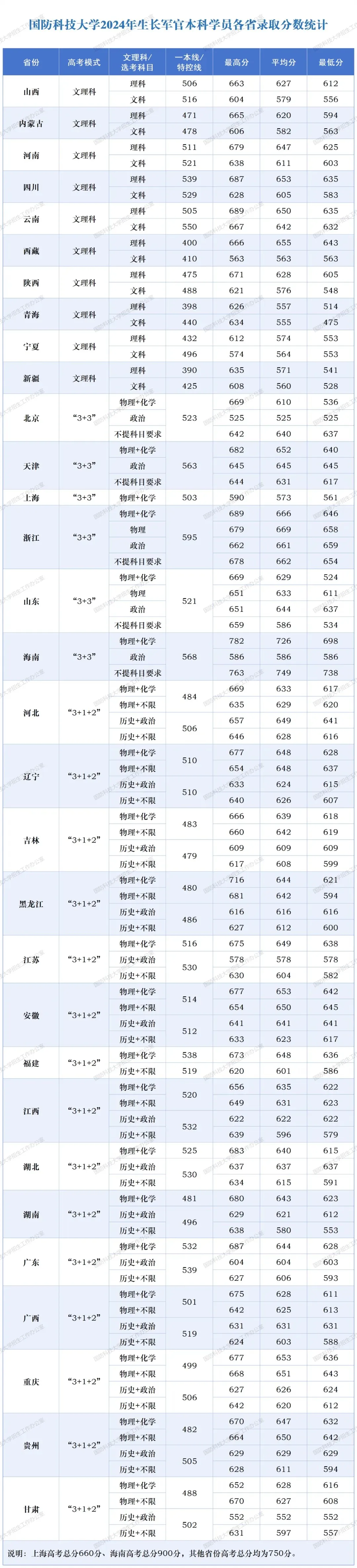 国防科技大学2024年生长军官本科学员各省录取分数统计