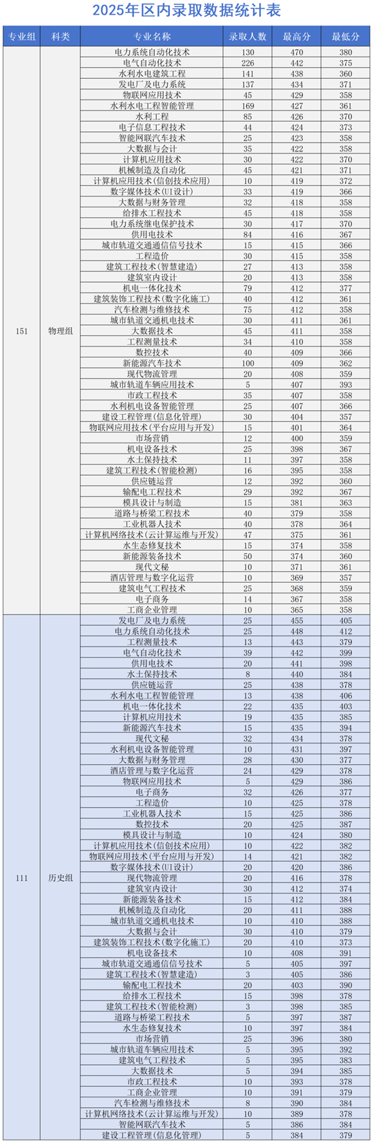 广西水利电力职业技术学院2025年招生录取工作圆满收官