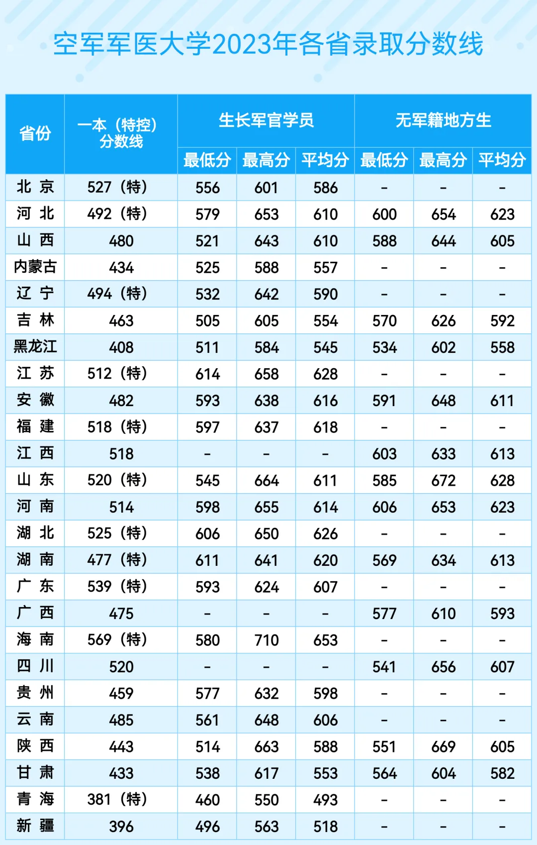 空军军医大学(第四军医大学)2022年、2023年、2024年各省录取分数线