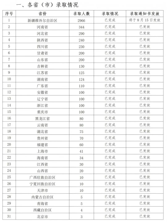 新疆理工学院2025年本科录取工作圆满完成