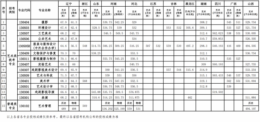 鲁迅美术学院2025年本科招生艺术类统考专业、普通类专业录取分数线