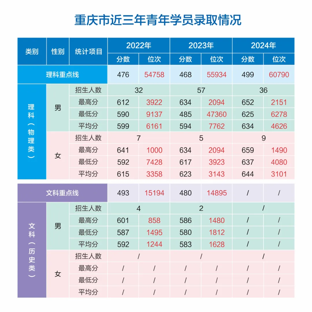 网络空间部队信息工程大学2022-2024年各省（市、自治区）录取分数