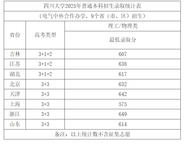 2025年四川大学高考录取分数线