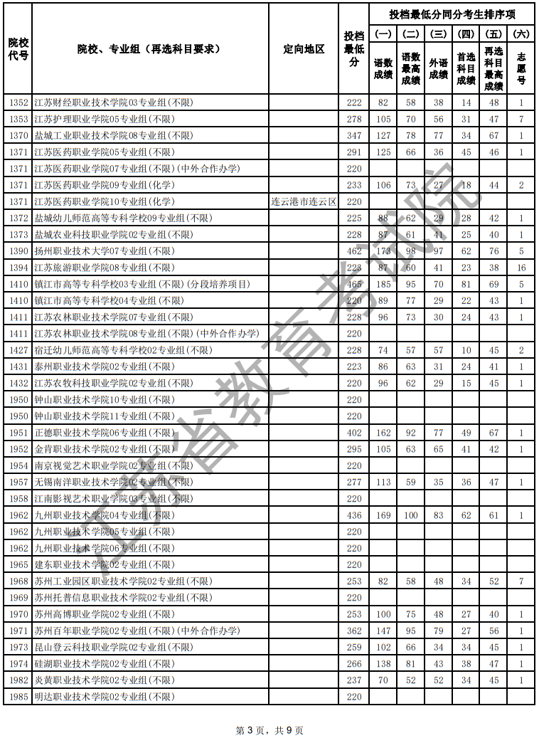 江苏省2025年普通高校招生普通类专科批次征求志愿投档线（物理等科目类）