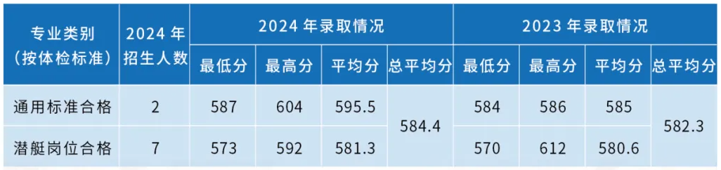 海军潜艇学院近三年各省录取分数线