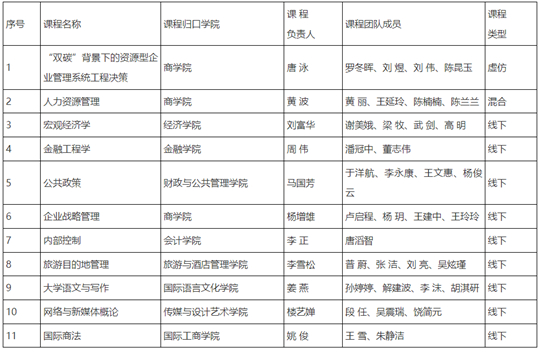 云南财经大学11门课程入选第三批国家级一流本科课程