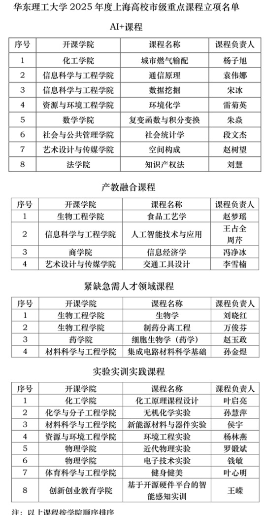 华东理工大学新增24门上海高校市级重点课程