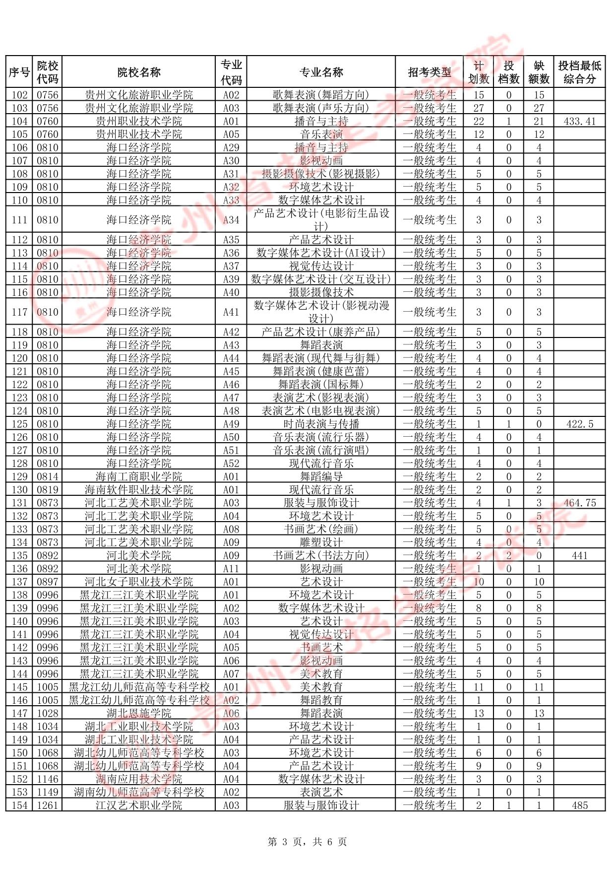 贵州省2025年高考艺术类高职（专科）批第2次征集志愿投档情况