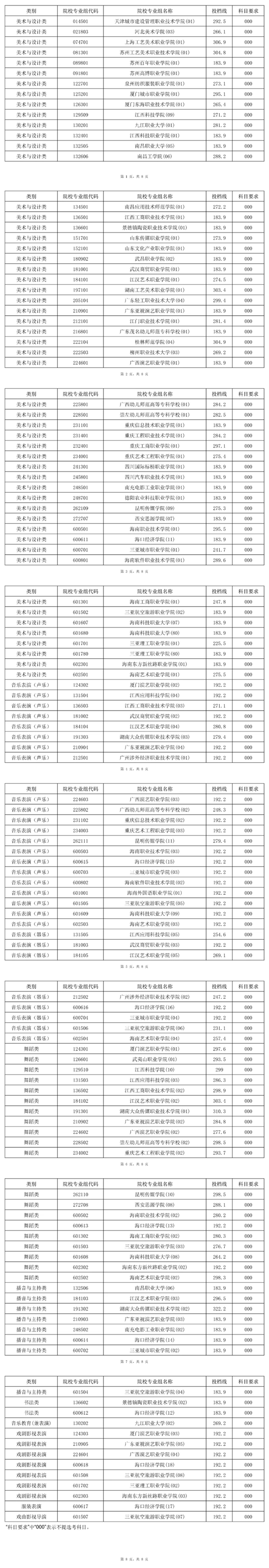 2025年海南省普通高校招生录取高职（专科）提前批艺术类平行志愿院校专业组投档分数线