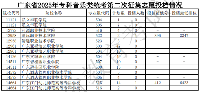 广东省2025年专科音乐类统考第二次征集志愿投档情况（含分数线）