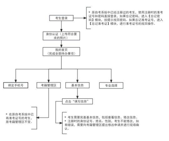 2025年下半年天津市高等教育自学考试省际转考申请通知