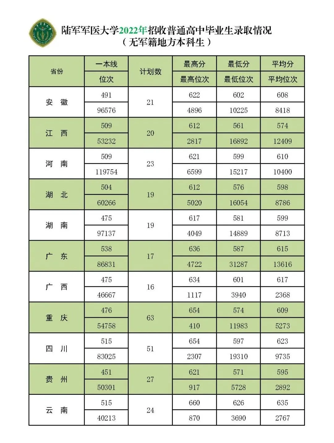 陆军军医大学(第三军医大学)近三年本科招生录取分数