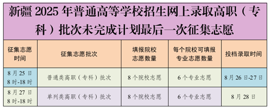 新疆2025年普通高等学校招生网上录取高职（专科）批次未完成计划最后一次征集志愿