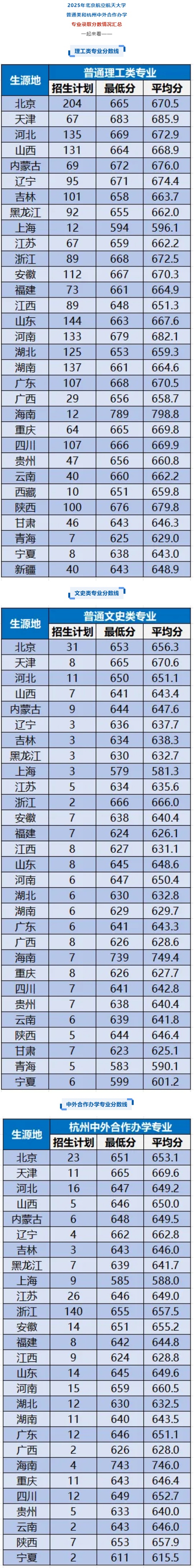2025年北京航空航天大学普通类和杭州中外合作办学专业录取分数线