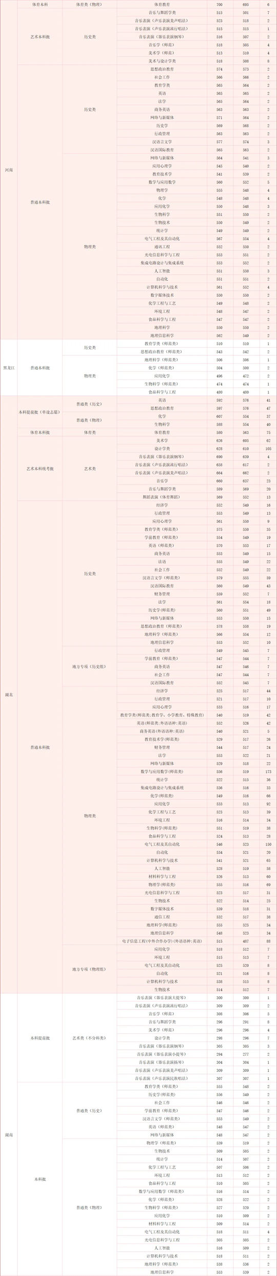 湖北师范大学2025年本科招生工作圆满完成