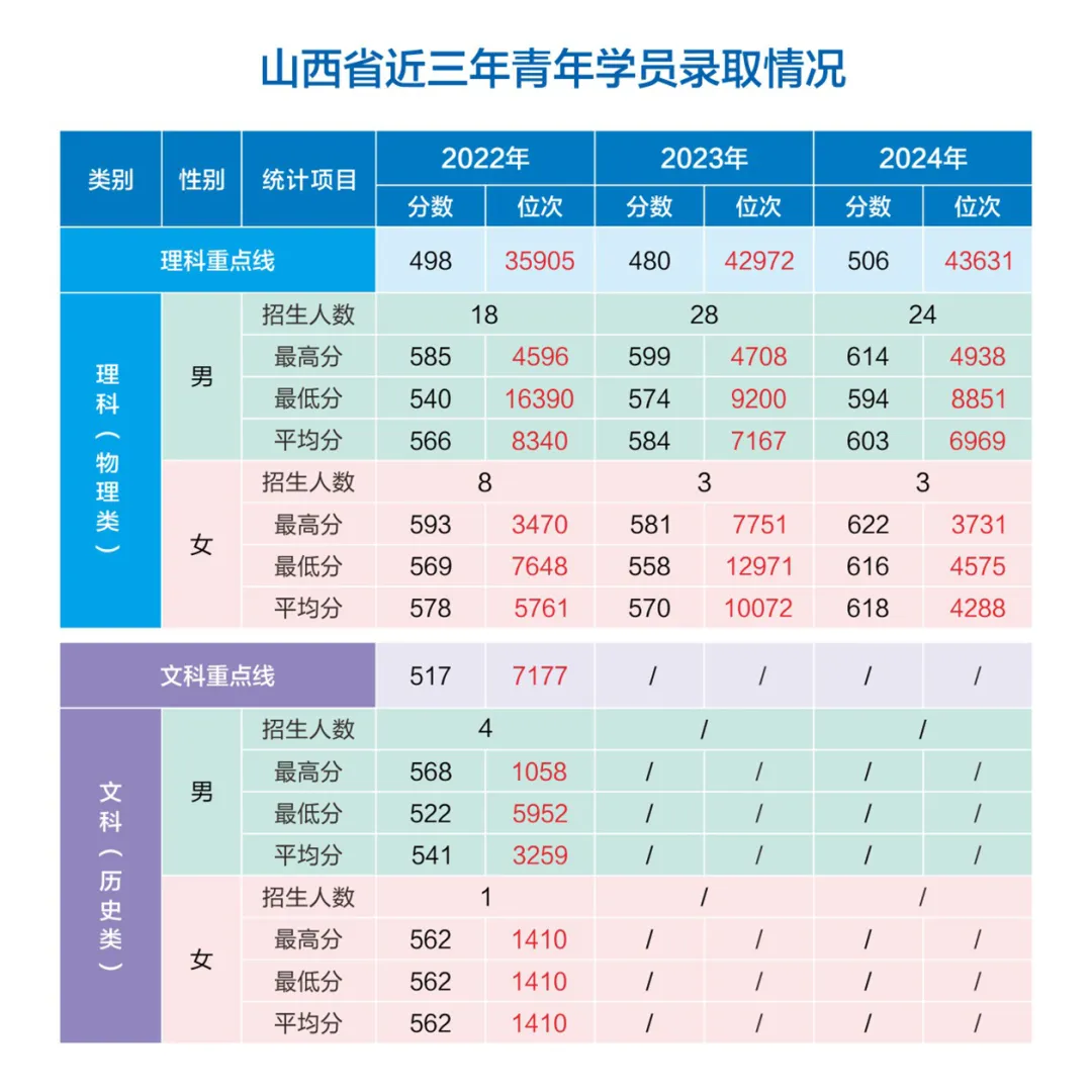 网络空间部队信息工程大学2022-2024年各省（市、自治区）录取分数