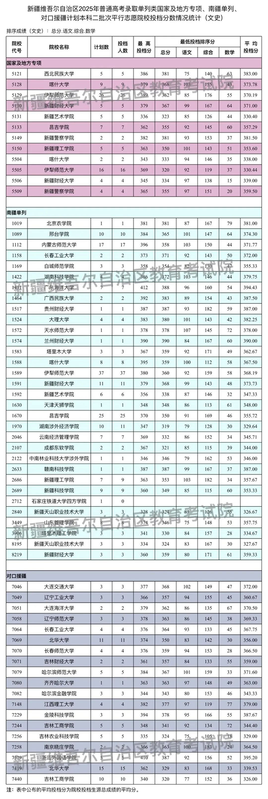新疆维吾尔自治区2025年普通高校招生单列类国家及地方专项、南疆单列、对口援疆计划本科二批次投档情况