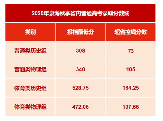 泉州海洋职业学院2025年招生录取工作圆满收官