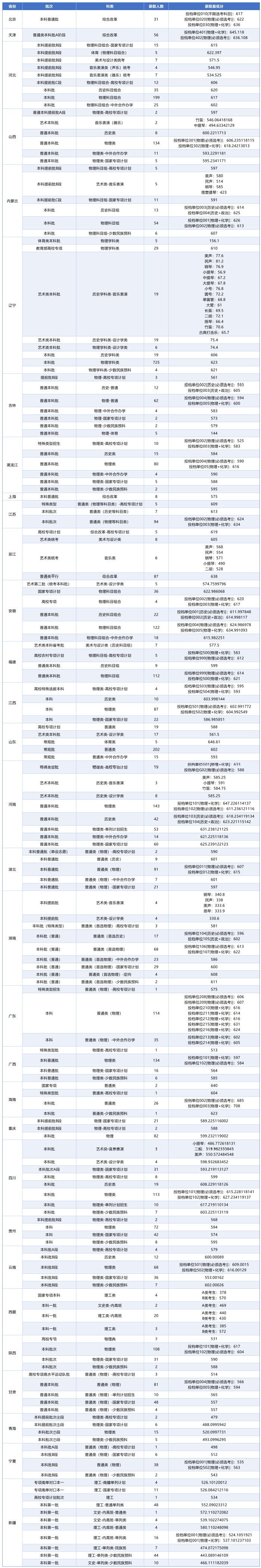 东北大学2025年各省份各批次各科类录取最低分