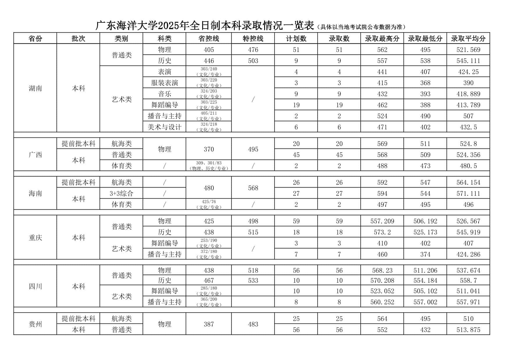 广东海洋大学2025年全日制本科录取情况一览表