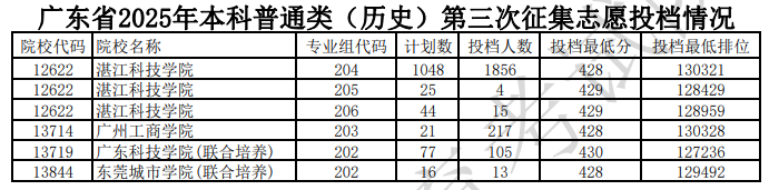广东省2025年本科普通类（历史）第三次征集志愿投档情况