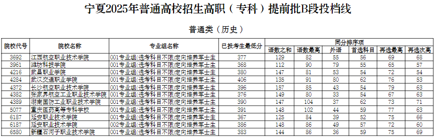 宁夏2025年普通高校招生高职（专科）提前批B段投档线