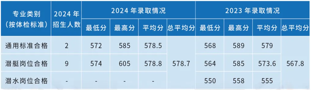 海军潜艇学院近三年各省录取分数线