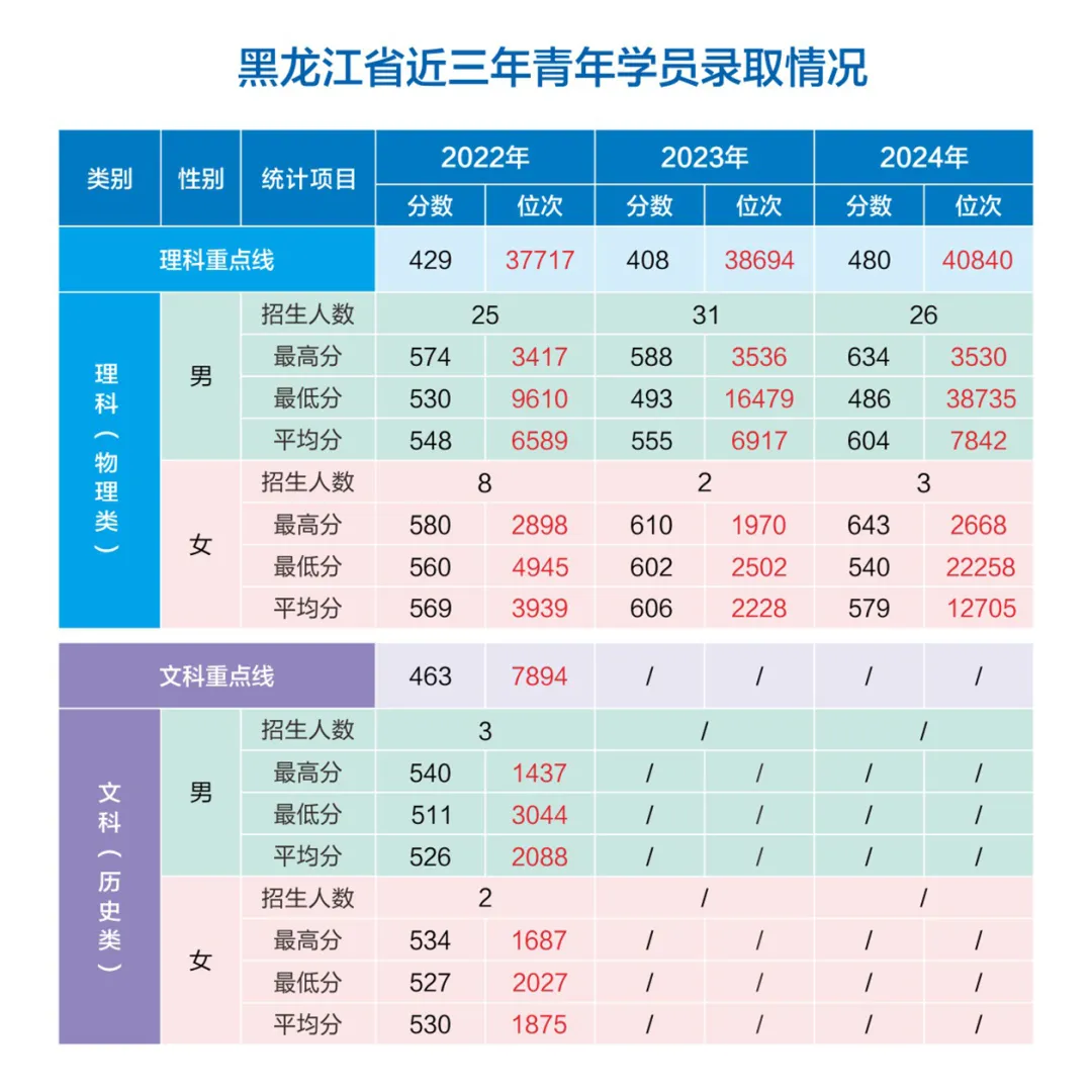 网络空间部队信息工程大学2022-2024年各省（市、自治区）录取分数