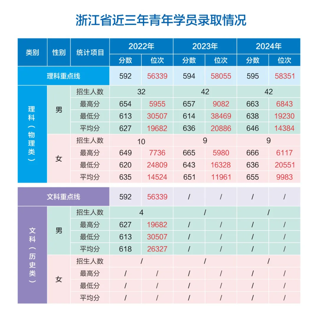 网络空间部队信息工程大学2022-2024年各省（市、自治区）录取分数