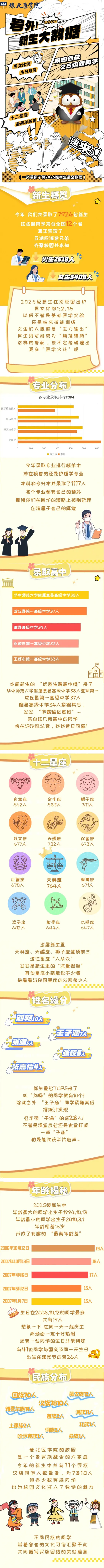 豫北医学院2025级新生大数据出炉