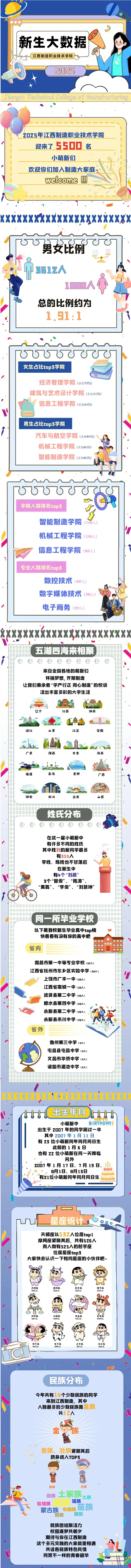 江西制造职业技术学院2025级新生大数据