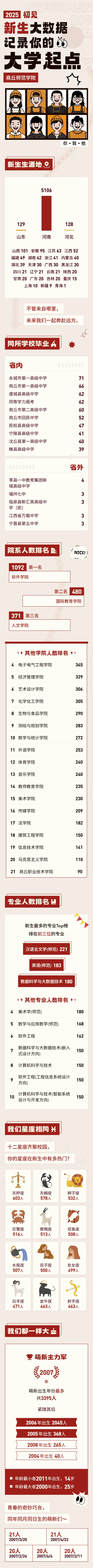 商丘师范学院2025级新生大数据